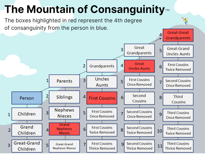 An info graphic denoting the gran nephews or neices, first cousings, great uncles and aunts, and great-great grandparents as the 4th degree of sanguinity.